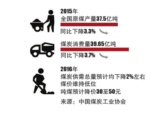 2015年煤炭產量和2016年的預測